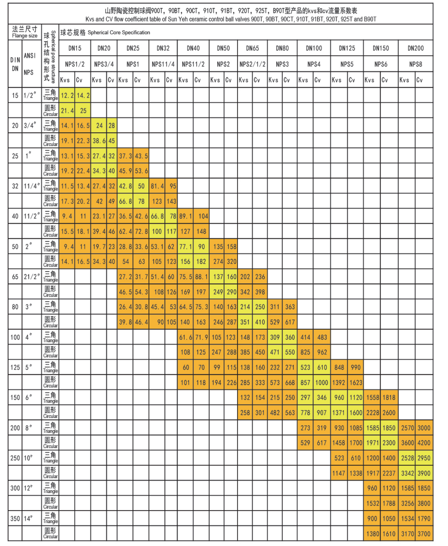 sun yeh kvs cv flow coefficient table of sun yeh ceramic control ball valve