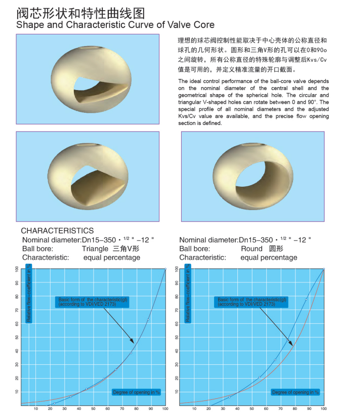 shape and characteristic curve of ceramic valve core